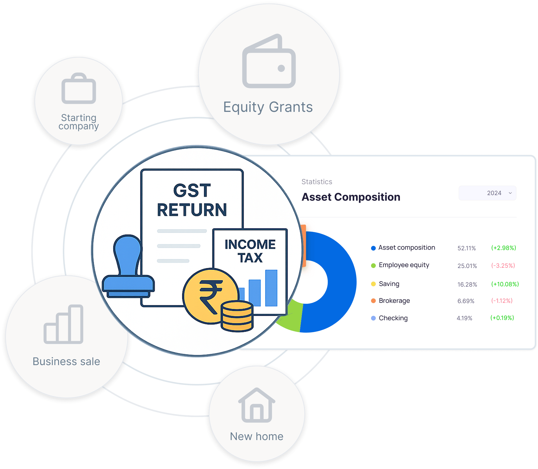 Illustration of GST return and income tax documents with financial statistics.