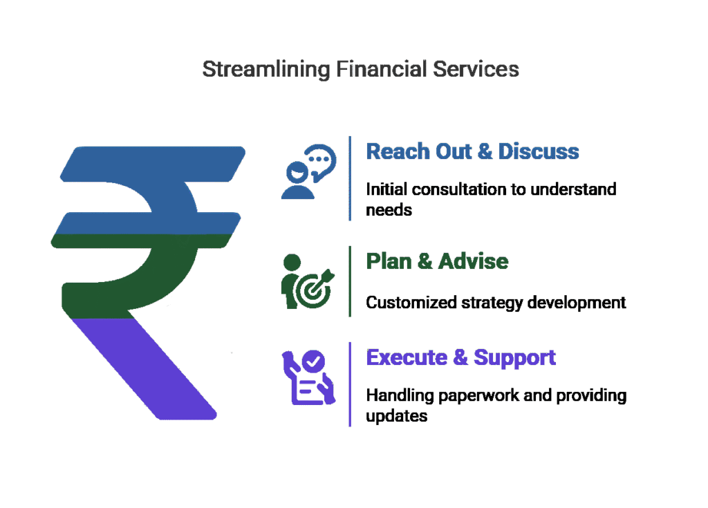Infographic showing three-step financial service process with a rupee symbol.